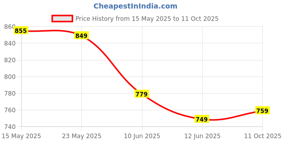 flipkart.com bata Casuals For Men bata Price History Graph from 15 May 2025 to 11 Oct 2025