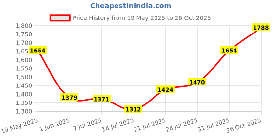 flipkart.com bata Casuals For Men bata Price History Graph from 19 May 2025 to 26 Oct 2025
