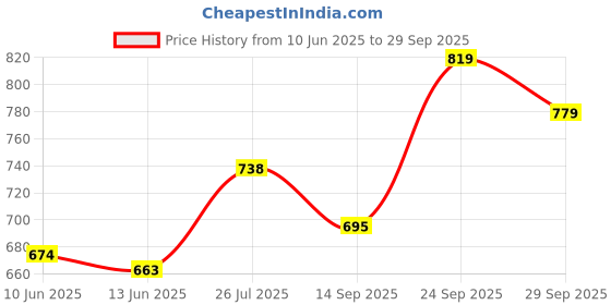 flipkart.com bata Casuals For Men bata Price History Graph from 10 Jun 2025 to 29 Sep 2025