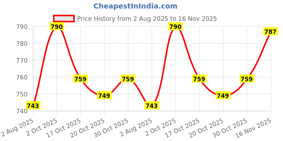 flipkart.com bata Casuals For Men bata Price History Graph from 2 Aug 2025 to 16 Nov 2025
