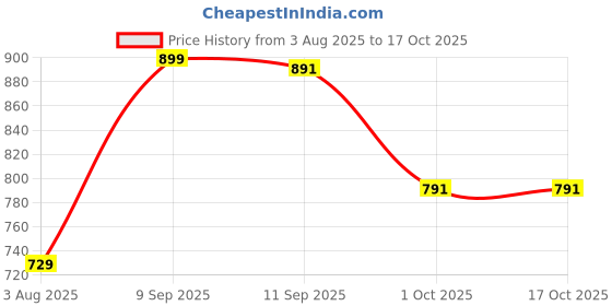 flipkart.com bata Casuals For Men bata Price History Graph from 3 Aug 2025 to 16 Oct 2025