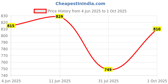 flipkart.com bata Casuals For Men bata Price History Graph from 4 Jun 2025 to 1 Oct 2025