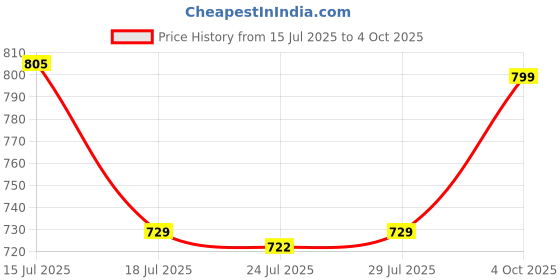 flipkart.com bata Casuals For Men bata Price History Graph from 15 Jul 2025 to 4 Oct 2025