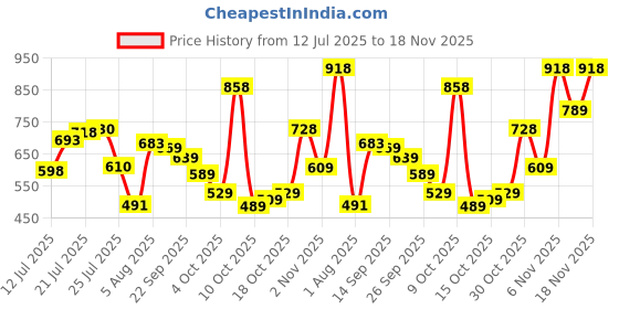 flipkart.com bata Casuals For Men bata Price History Graph from 12 Jul 2025 to 18 Nov 2025