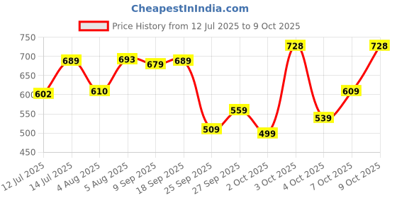 flipkart.com bata Casuals For Men bata Price History Graph from 12 Jul 2025 to 4 Oct 2025