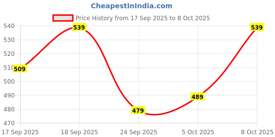 flipkart.com bata Casuals For Men bata Price History Graph from 17 Sep 2025 to 8 Oct 2025