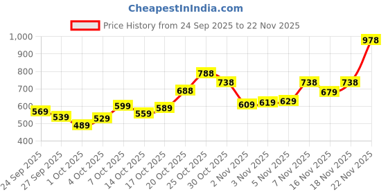 flipkart.com bata Casuals For Men bata Price History Graph from 24 Sep 2025 to 22 Nov 2025