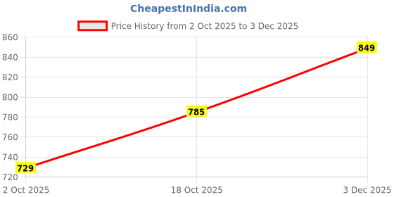 flipkart.com bata Casuals For Men bata Price History Graph from 2 Oct 2025 to 3 Dec 2025