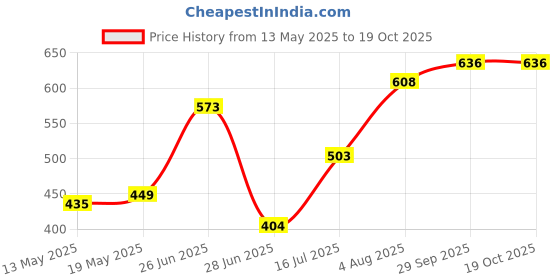 flipkart.com bata Casuals For Women bata Price History Graph from 13 May 2025 to 18 Oct 2025