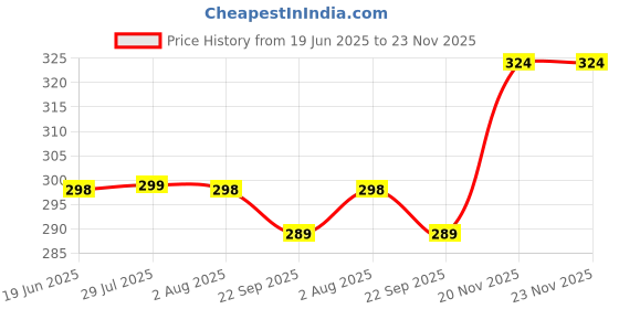 flipkart.com bata Casuals For Women bata Price History Graph from 19 Jun 2025 to 22 Nov 2025