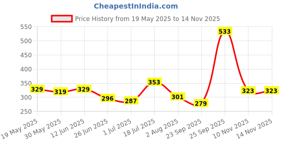 flipkart.com bata Casuals For Women bata Price History Graph from 19 May 2025 to 13 Nov 2025