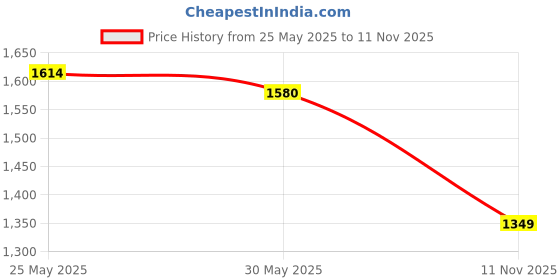flipkart.com bata Casuals For Women bata Price History Graph from 25 May 2025 to 11 Nov 2025