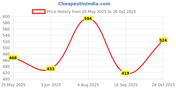 flipkart.com bata Casuals For Women bata Price History Graph from 25 May 2025 to 28 Oct 2025