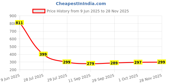 flipkart.com bata Casuals For Women bata Price History Graph from 9 Jun 2025 to 28 Nov 2025