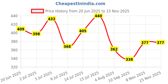 flipkart.com bata Casuals For Women bata Price History Graph from 20 Jun 2025 to 15 Nov 2025