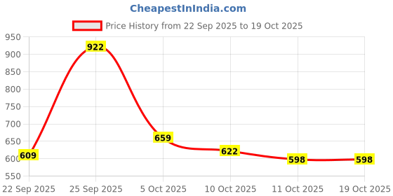 flipkart.com bata Casuals For Women bata Price History Graph from 22 Sep 2025 to 17 Oct 2025