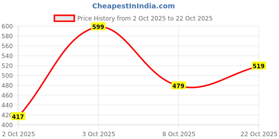 flipkart.com bata Casuals For Women bata Price History Graph from 2 Oct 2025 to 22 Oct 2025