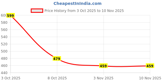 flipkart.com bata Casuals For Women bata Price History Graph from 3 Oct 2025 to 10 Nov 2025