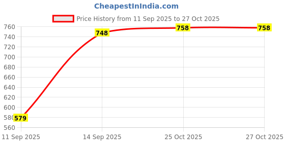 flipkart.com bata CEASER FK E 23 Slip On For Men bata Price History Graph from 11 Sep 2025 to 26 Oct 2025