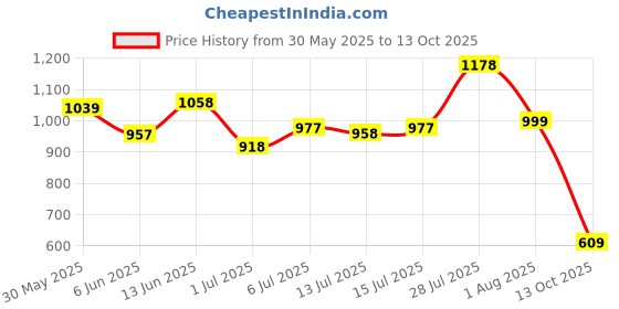 flipkart.com bata Cedric Derby Derby For Men bata Price History Graph from 30 May 2025 to 13 Oct 2025