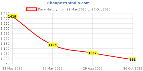flipkart.com bata Cedric Derby Derby For Men bata Price History Graph from 22 May 2025 to 26 Oct 2025