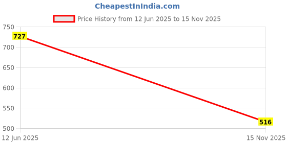 flipkart.com bata Chain Ballerina Bellies For Women bata Price History Graph from 12 Jun 2025 to 15 Nov 2025