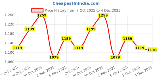 flipkart.com bata Clementine Bellies For Women bata Price History Graph from 7 Oct 2025 to 4 Dec 2025