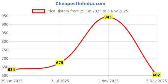 flipkart.com bata comfit Women Heels Sandal bata comfit Price History Graph from 29 Jun 2025 to 1 Nov 2025