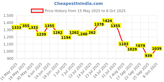 flipkart.com bata COREY TRIM Loafers For Men bata Price History Graph from 15 May 2025 to 8 Oct 2025