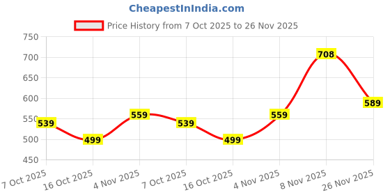 flipkart.com bata Corporate Casuals For Men bata Price History Graph from 7 Oct 2025 to 26 Nov 2025