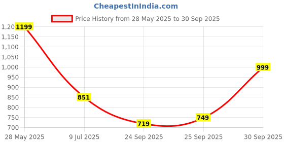 flipkart.com bata Corporate Casuals For Men bata Price History Graph from 28 May 2025 to 30 Sep 2025