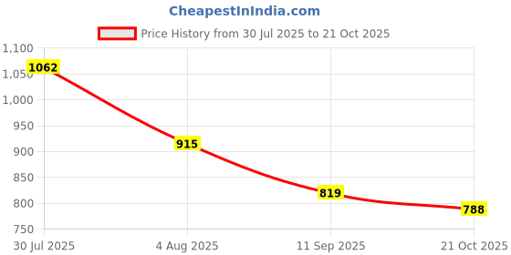 flipkart.com bata Corporate Casuals For Men bata Price History Graph from 30 Jul 2025 to 21 Oct 2025