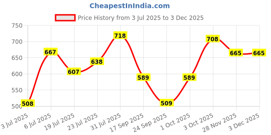 flipkart.com bata Corporate Casuals For Men bata Price History Graph from 3 Jul 2025 to 2 Dec 2025