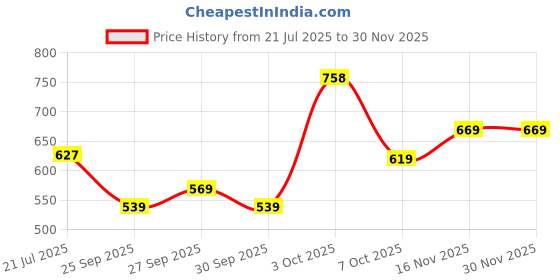 flipkart.com bata Corporate Casuals For Men bata Price History Graph from 21 Jul 2025 to 29 Nov 2025
