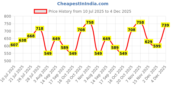 flipkart.com bata Corporate Casuals For Men bata Price History Graph from 10 Jul 2025 to 4 Dec 2025