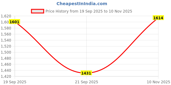 flipkart.com bata Corporate Casuals For Men bata Price History Graph from 19 Sep 2025 to 10 Nov 2025