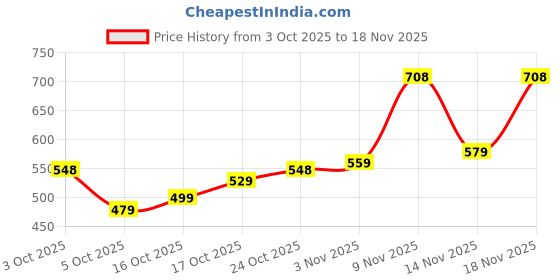 flipkart.com bata Corporate Casuals For Men bata Price History Graph from 3 Oct 2025 to 18 Nov 2025