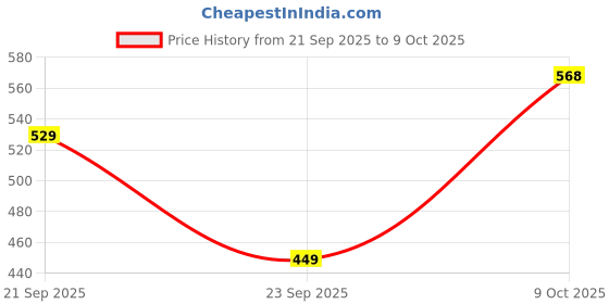 flipkart.com bata CRIPTO E Slip On For Men bata Price History Graph from 21 Sep 2025 to 9 Oct 2025