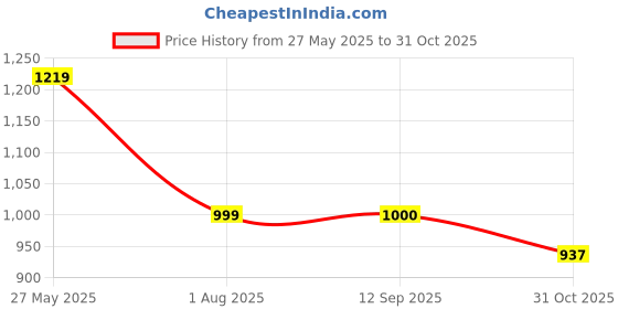 flipkart.com bata DELI Bellies For Women bata Price History Graph from 27 May 2025 to 31 Oct 2025
