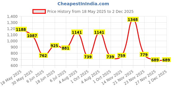 flipkart.com bata Derby For Men bata Price History Graph from 18 May 2025 to 1 Dec 2025