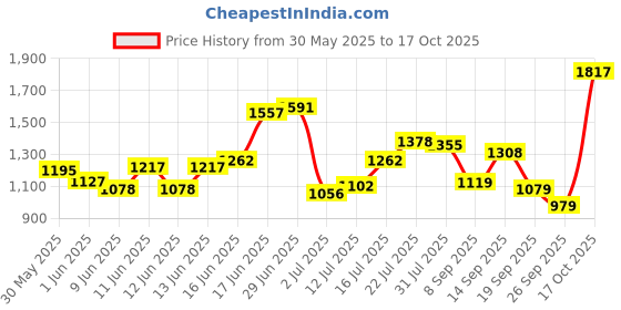 flipkart.com bata Derby For Men bata Price History Graph from 30 May 2025 to 17 Oct 2025