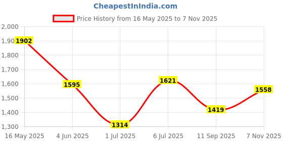 flipkart.com bata Derby For Men bata Price History Graph from 16 May 2025 to 7 Nov 2025