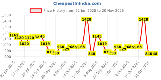 flipkart.com bata Derby For Men bata Price History Graph from 22 Jun 2025 to 20 Nov 2025