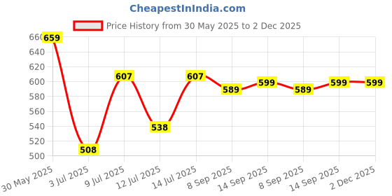 flipkart.com bata Derby For Men bata Price History Graph from 30 May 2025 to 2 Dec 2025