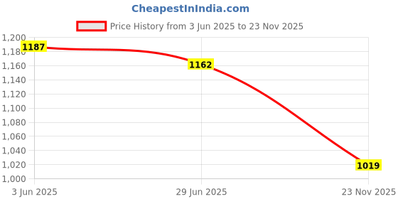flipkart.com bata Derby For Men bata Price History Graph from 3 Jun 2025 to 23 Nov 2025