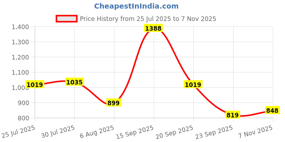 flipkart.com bata Derby For Men bata Price History Graph from 25 Jul 2025 to 7 Nov 2025