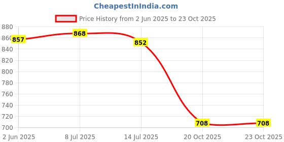 flipkart.com bata Derby For Men bata Price History Graph from 2 Jun 2025 to 23 Oct 2025