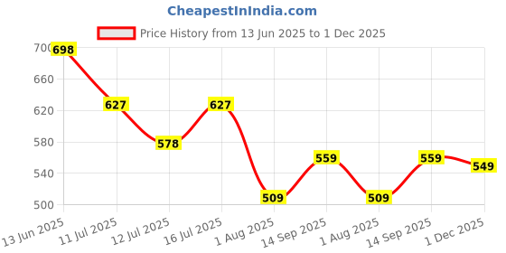 flipkart.com bata Derby For Men bata Price History Graph from 13 Jun 2025 to 1 Dec 2025