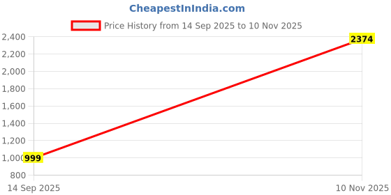 flipkart.com bata Derby For Men bata Price History Graph from 14 Sep 2025 to 10 Nov 2025
