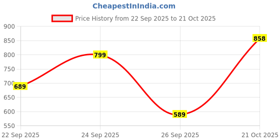 flipkart.com bata Derby For Men bata Price History Graph from 22 Sep 2025 to 21 Oct 2025
